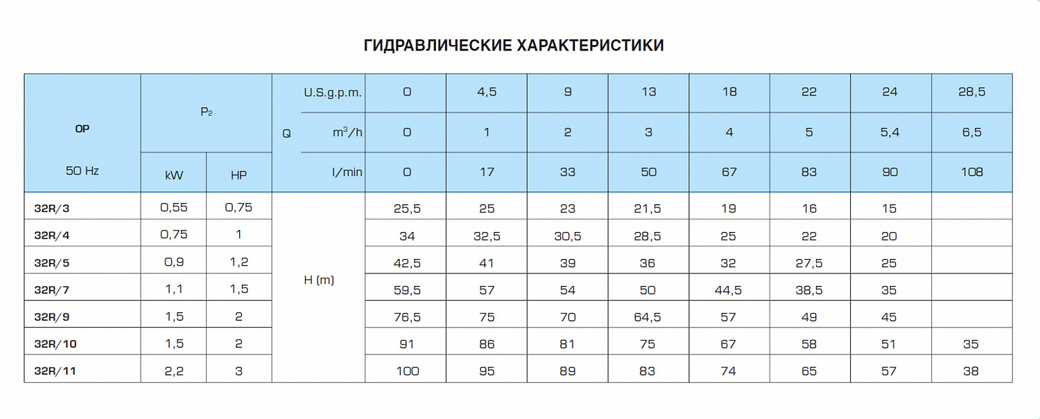Горизонтальный многоступенчатый насосный агрегат SAER OP 32R/7, 220в