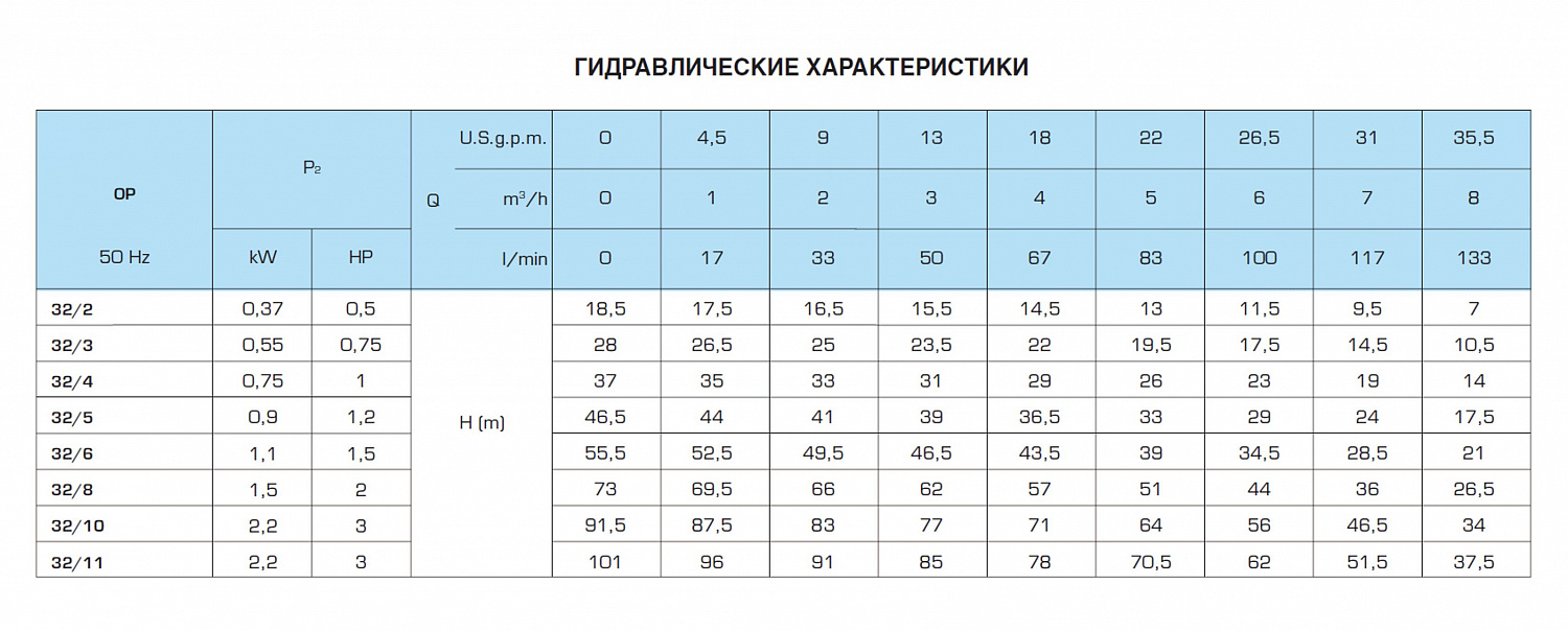 Горизонтальный многоступенчатый насосный агрегат SAER OP 32/6, 220в