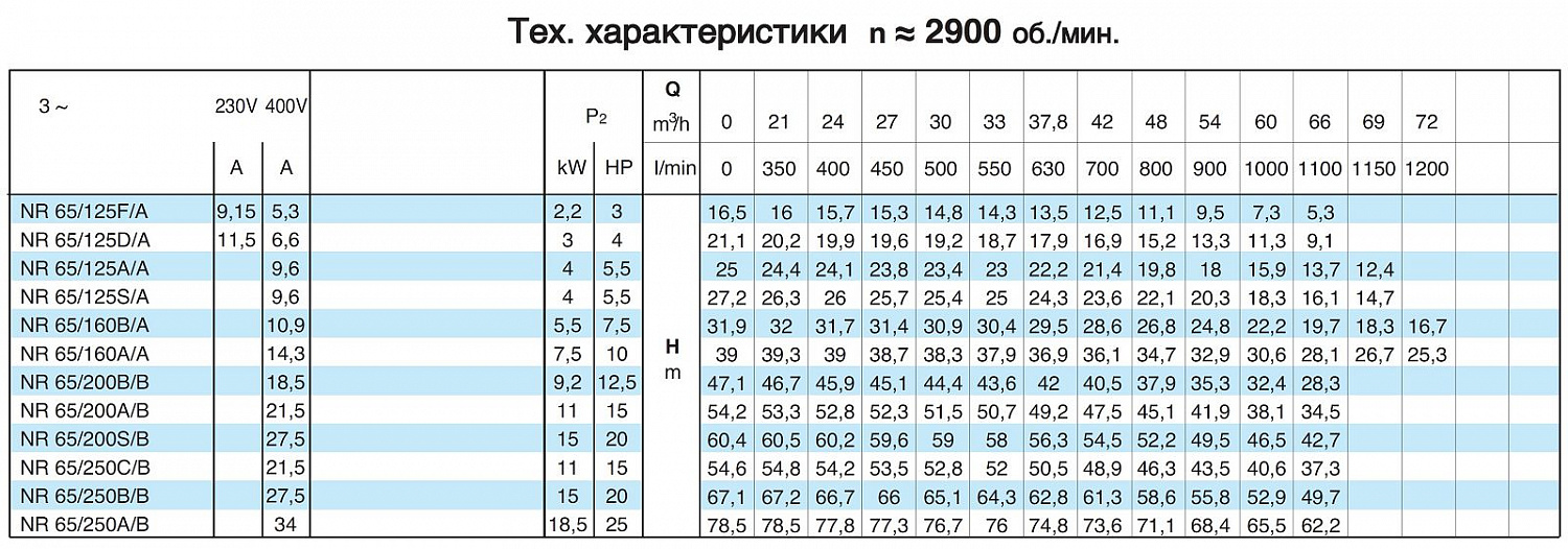 Циркуляционный насос Calpeda NR 65/125S/B