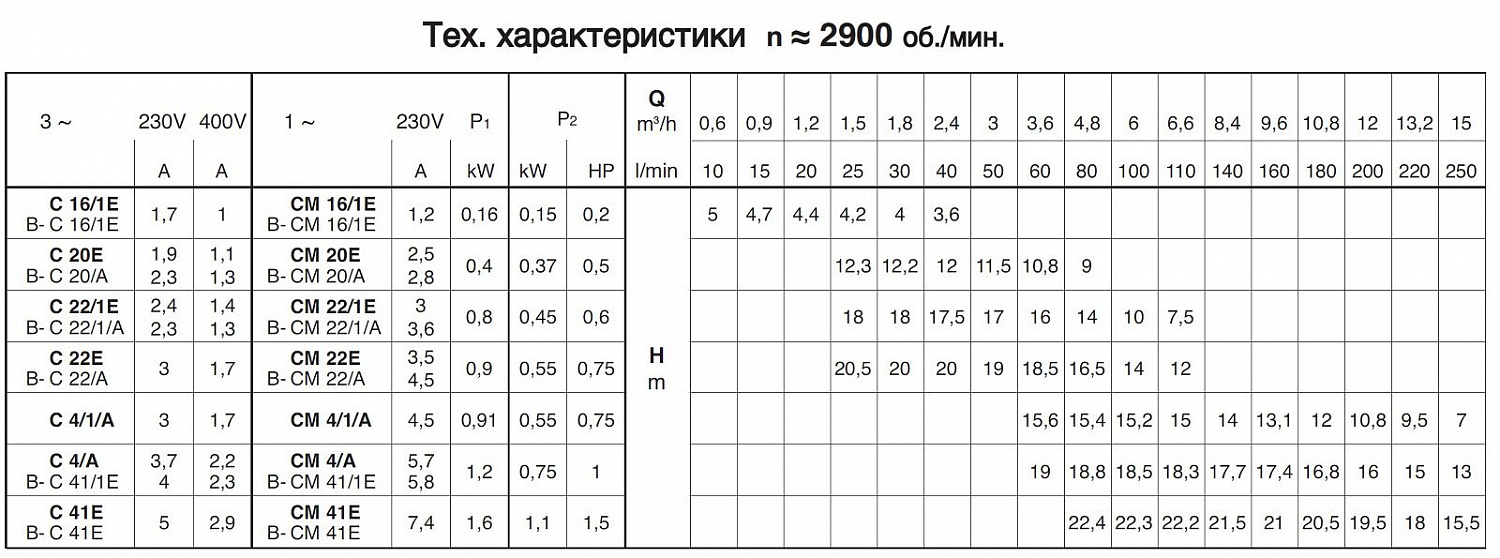 Самовсасывающий насос Calpeda CM 20E с открытым рабочим колесом