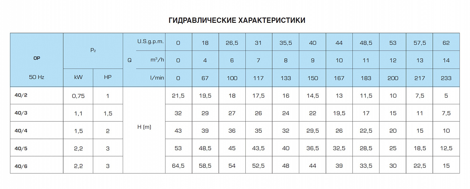 Горизонтальный многоступенчатый насосный агрегат SAER OP 40/3, 220в
