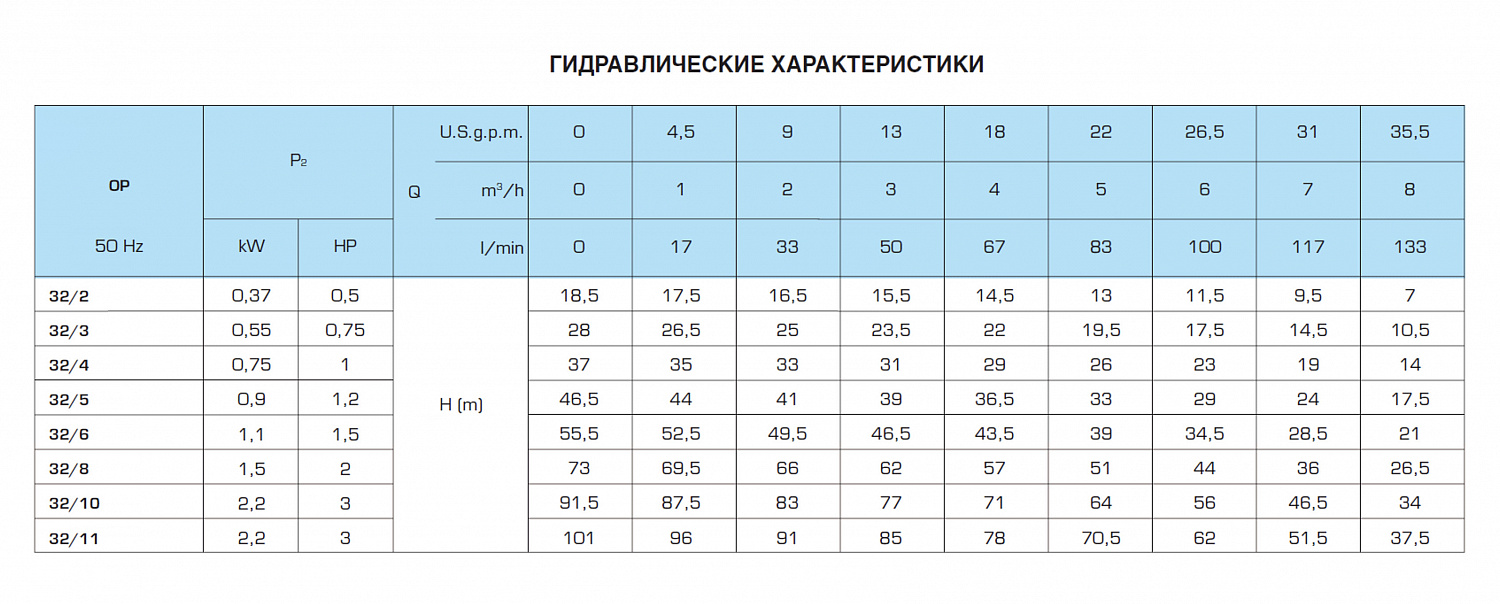 Горизонтальный многоступенчатый насосный агрегат SAER OP 32/3, 220в